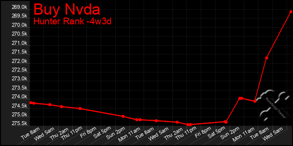 Last 31 Days Graph of Buy Nvda