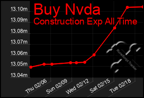 Total Graph of Buy Nvda