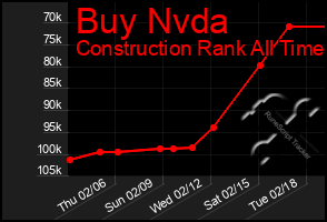 Total Graph of Buy Nvda