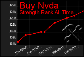 Total Graph of Buy Nvda