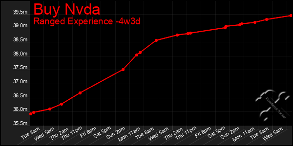 Last 31 Days Graph of Buy Nvda