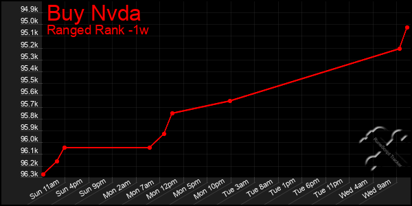 Last 7 Days Graph of Buy Nvda