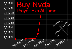 Total Graph of Buy Nvda