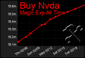 Total Graph of Buy Nvda