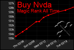 Total Graph of Buy Nvda