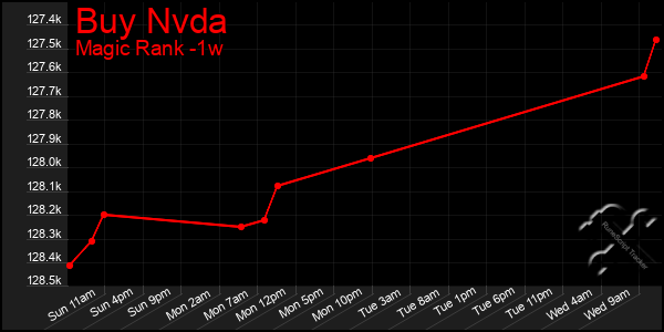 Last 7 Days Graph of Buy Nvda