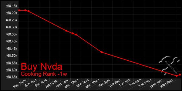 Last 7 Days Graph of Buy Nvda