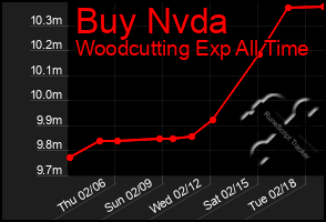 Total Graph of Buy Nvda