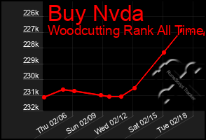 Total Graph of Buy Nvda