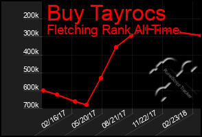 Total Graph of Buy Tayrocs