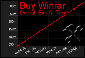 Total Graph of Buy Winrar