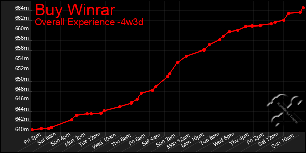 Last 31 Days Graph of Buy Winrar