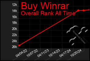 Total Graph of Buy Winrar