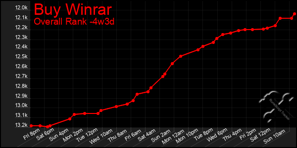 Last 31 Days Graph of Buy Winrar