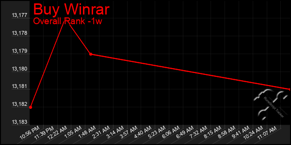 1 Week Graph of Buy Winrar