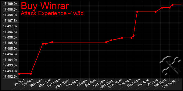 Last 31 Days Graph of Buy Winrar