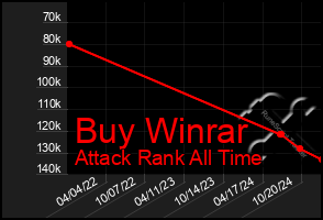 Total Graph of Buy Winrar