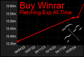 Total Graph of Buy Winrar