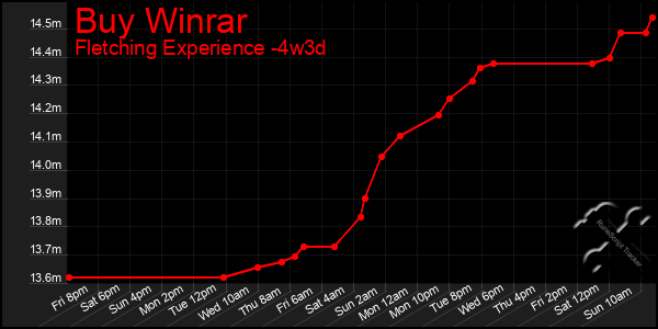 Last 31 Days Graph of Buy Winrar