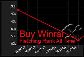 Total Graph of Buy Winrar