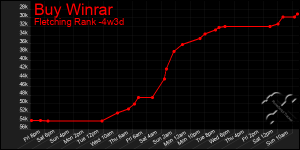 Last 31 Days Graph of Buy Winrar