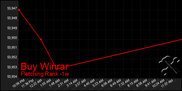 Last 7 Days Graph of Buy Winrar