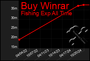 Total Graph of Buy Winrar