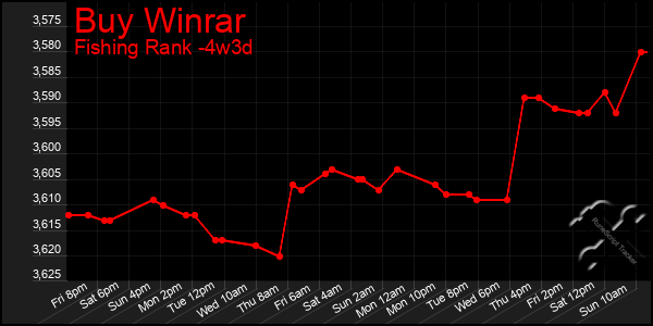 Last 31 Days Graph of Buy Winrar