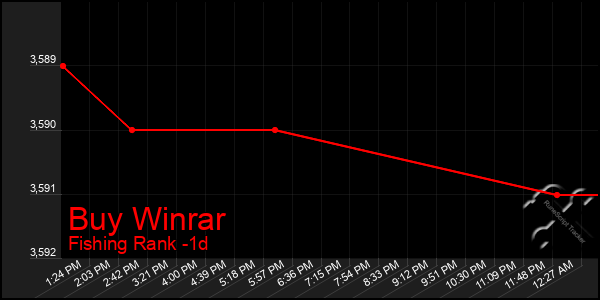 Last 24 Hours Graph of Buy Winrar