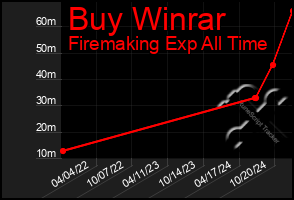 Total Graph of Buy Winrar