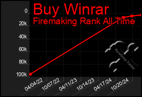 Total Graph of Buy Winrar