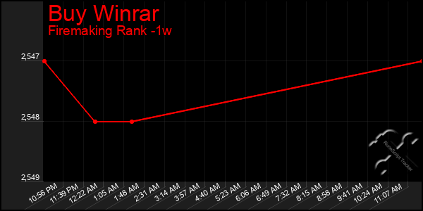 Last 7 Days Graph of Buy Winrar