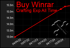 Total Graph of Buy Winrar