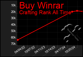 Total Graph of Buy Winrar