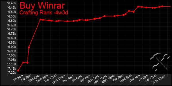 Last 31 Days Graph of Buy Winrar