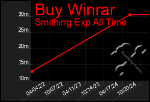 Total Graph of Buy Winrar