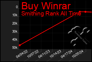 Total Graph of Buy Winrar