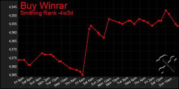 Last 31 Days Graph of Buy Winrar