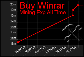 Total Graph of Buy Winrar