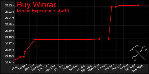 Last 31 Days Graph of Buy Winrar