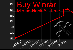 Total Graph of Buy Winrar