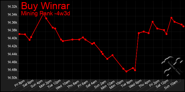 Last 31 Days Graph of Buy Winrar