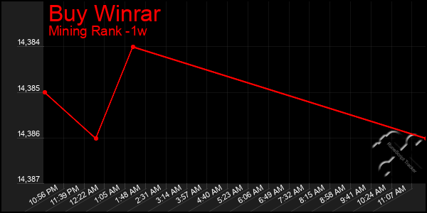 Last 7 Days Graph of Buy Winrar