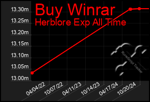 Total Graph of Buy Winrar