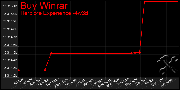 Last 31 Days Graph of Buy Winrar