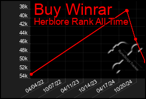 Total Graph of Buy Winrar