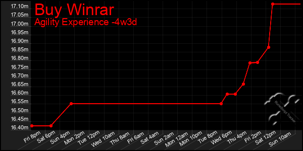 Last 31 Days Graph of Buy Winrar