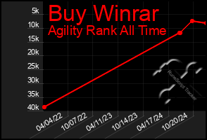 Total Graph of Buy Winrar