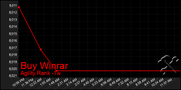 Last 7 Days Graph of Buy Winrar