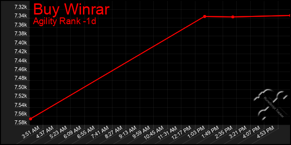 Last 24 Hours Graph of Buy Winrar